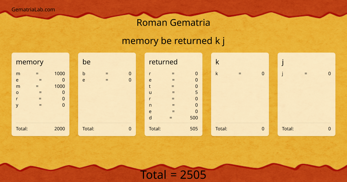 memory be returned k j in roman Gematria